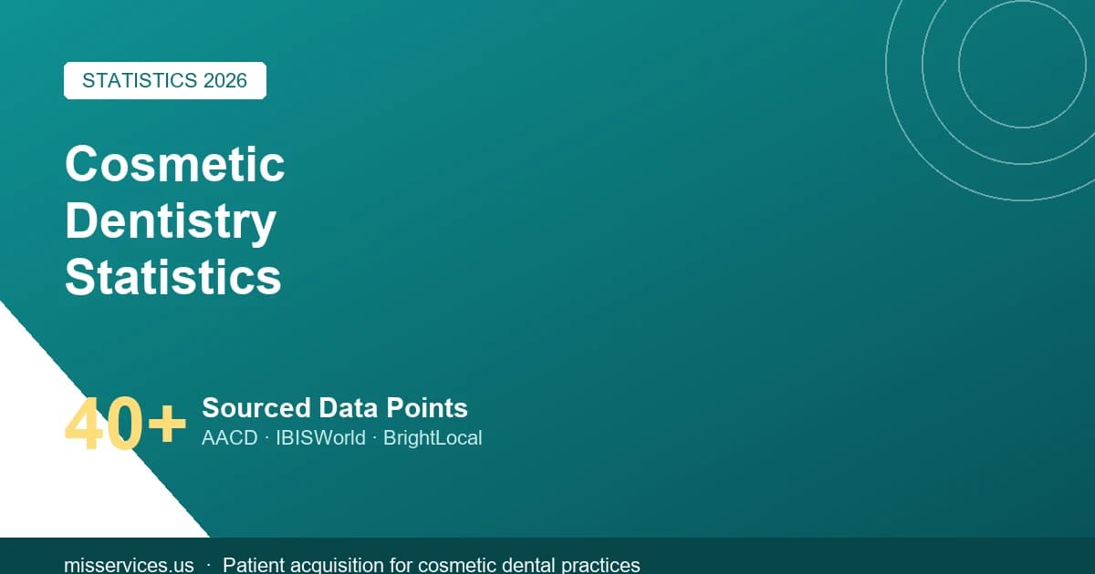 Cosmetic Dentistry Marketing Statistics 2026: Search, Ads & Growth Data