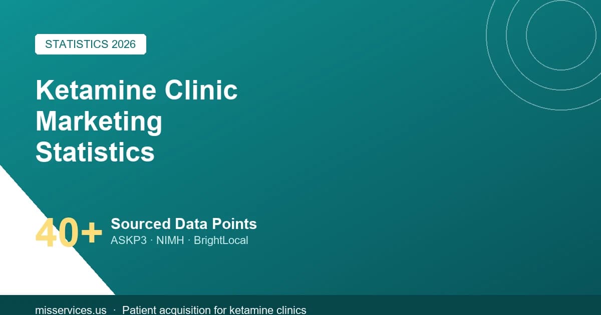 Ketamine Clinic Marketing Statistics 2026: Search, Ads & Growth Data
