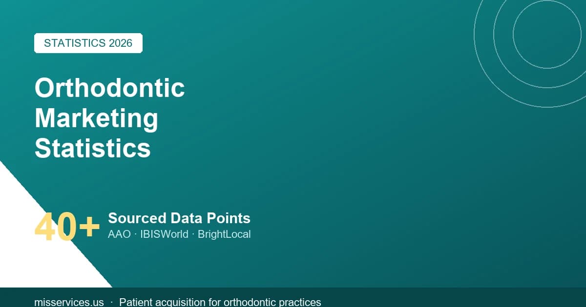 Orthodontic Marketing Statistics 2026: Search, Ads & Growth Data