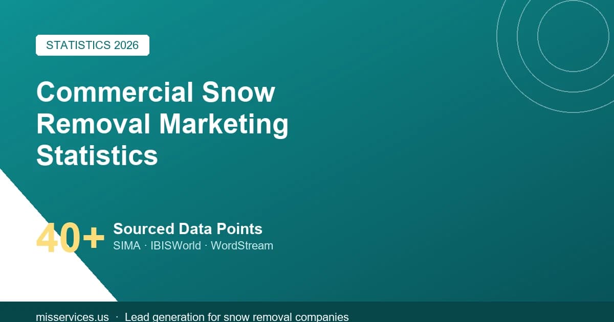 Commercial Snow Removal Marketing Statistics 2026: Search, Ads & Growth Data